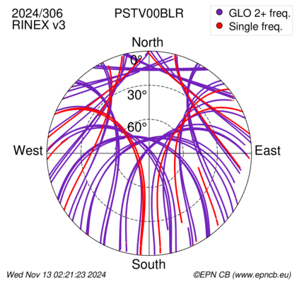 Azimuth / Elevation (polar plot)