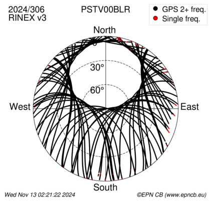 Azimuth / Elevation (polar plot)