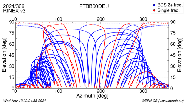 Azimuth / Elevation