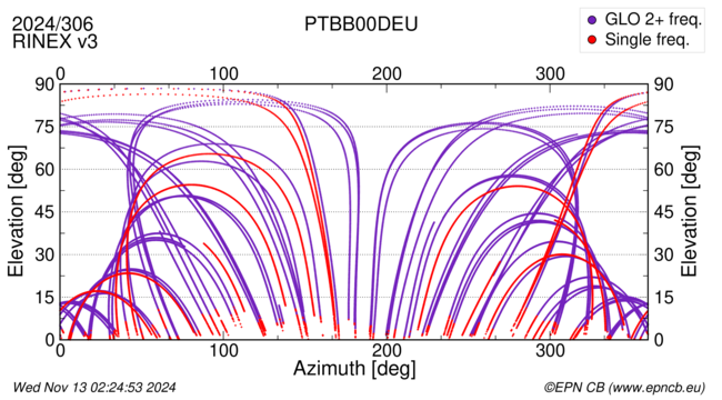 Azimuth / Elevation