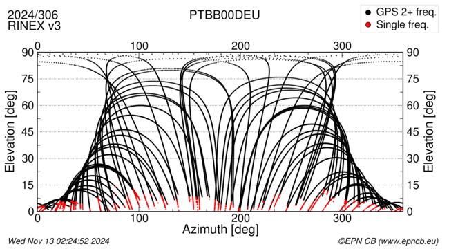 Azimuth / Elevation