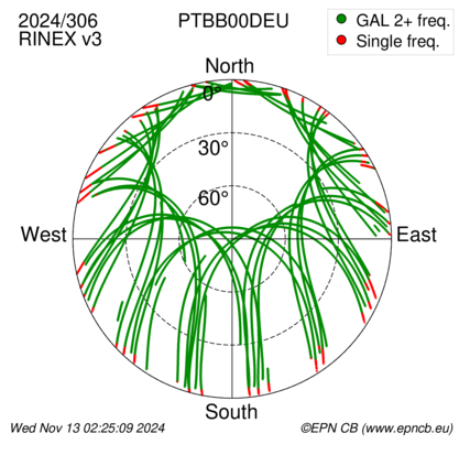 Azimuth / Elevation (polar plot)