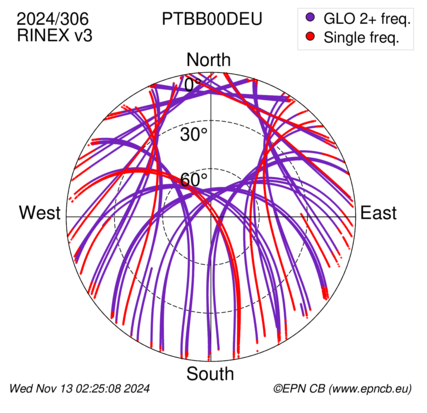 Azimuth / Elevation (polar plot)