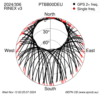 Azimuth / Elevation (polar plot)