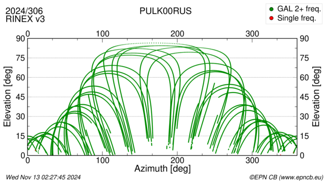 Azimuth / Elevation