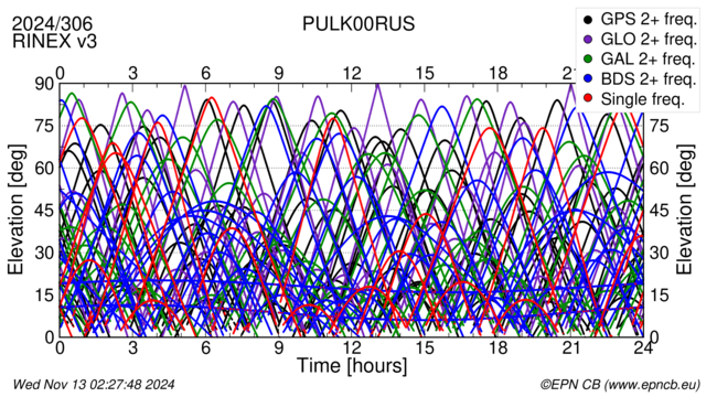 Time / Elevation