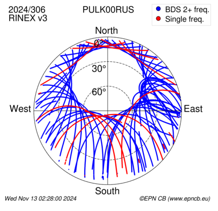 Azimuth / Elevation (polar plot)