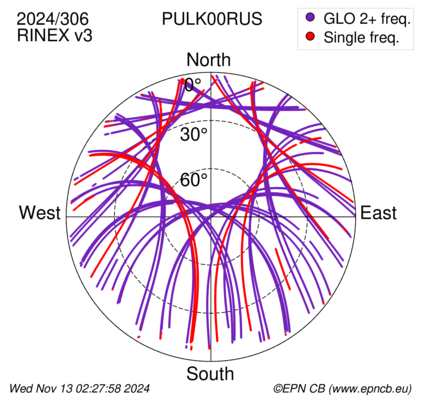 Azimuth / Elevation (polar plot)