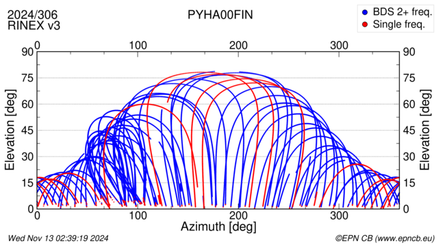 Azimuth / Elevation