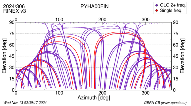 Azimuth / Elevation