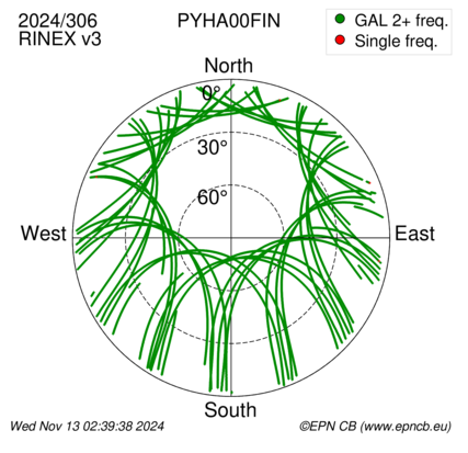 Azimuth / Elevation (polar plot)