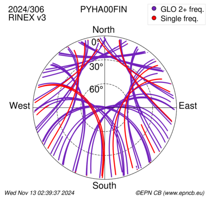 Azimuth / Elevation (polar plot)