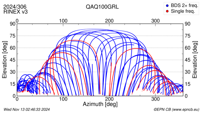 Azimuth / Elevation