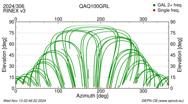 Azimuth / Elevation