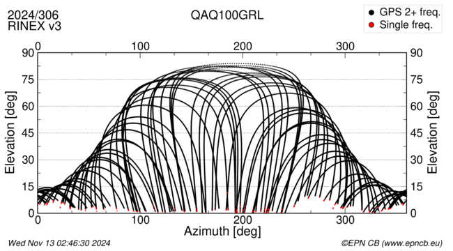 Azimuth / Elevation