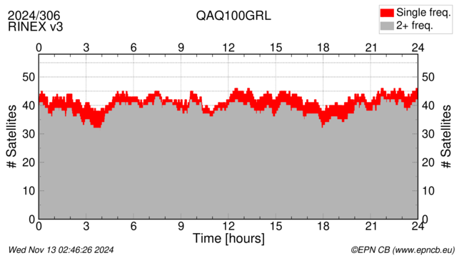 Time / Number of satellites