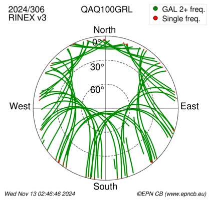 Azimuth / Elevation (polar plot)