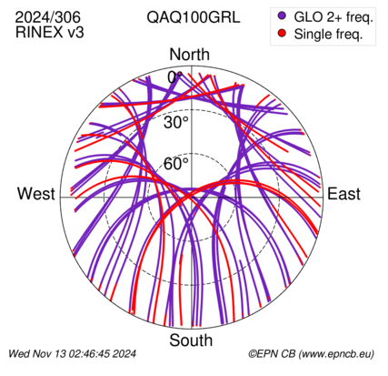 Azimuth / Elevation (polar plot)