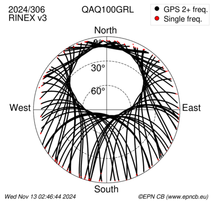 Azimuth / Elevation (polar plot)