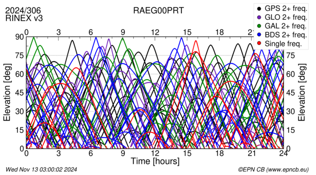 Time / Elevation