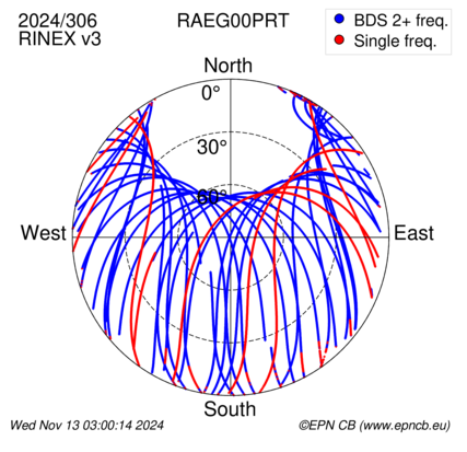 Azimuth / Elevation (polar plot)