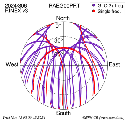 Azimuth / Elevation (polar plot)