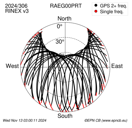 Azimuth / Elevation (polar plot)