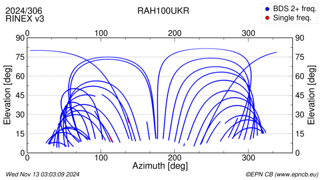 Azimuth / Elevation