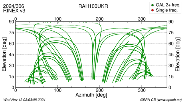 Azimuth / Elevation