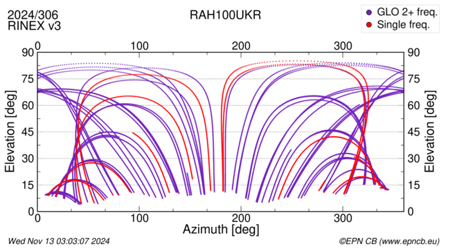 Azimuth / Elevation