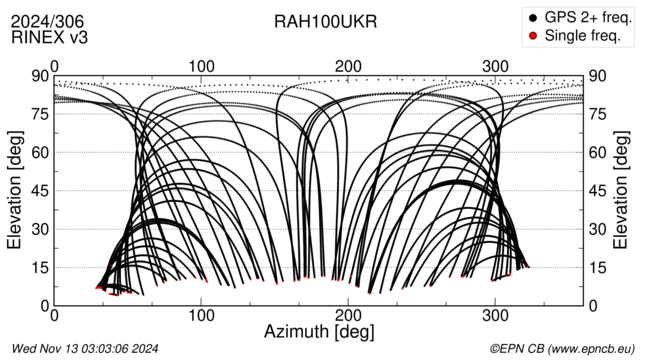 Azimuth / Elevation