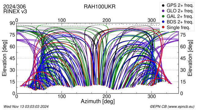 Azimuth / Elevation