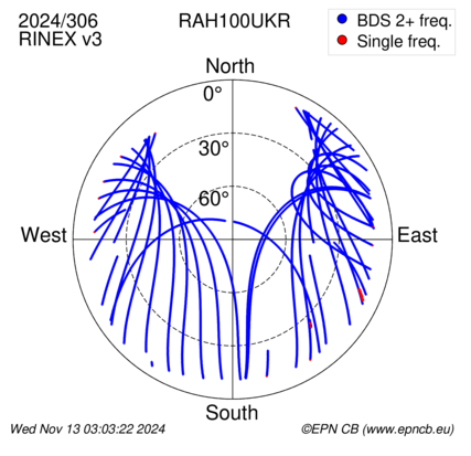 Azimuth / Elevation (polar plot)