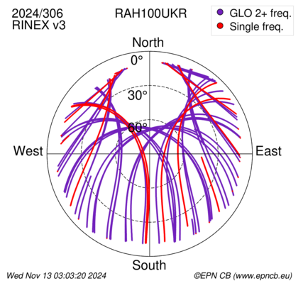 Azimuth / Elevation (polar plot)