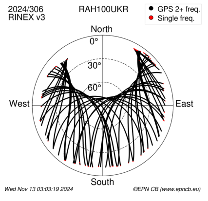 Azimuth / Elevation (polar plot)