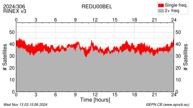 Time / Number of satellites