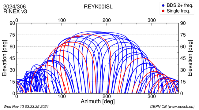 Azimuth / Elevation