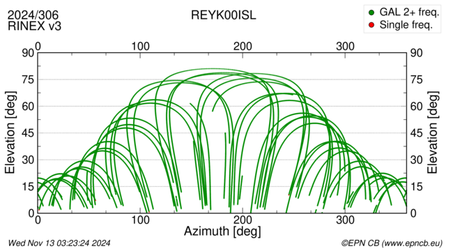 Azimuth / Elevation