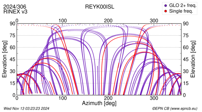 Azimuth / Elevation