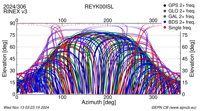 Azimuth / Elevation