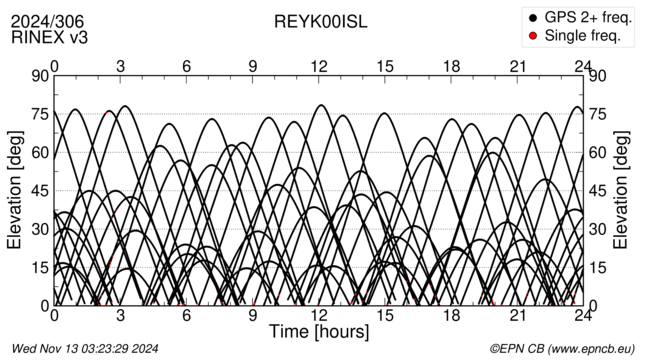 Azimuth / Elevation