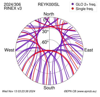 Azimuth / Elevation (polar plot)