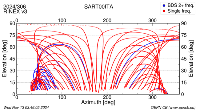 Azimuth / Elevation