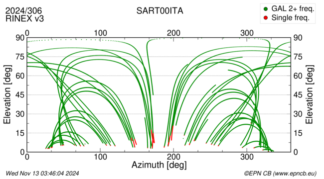 Azimuth / Elevation