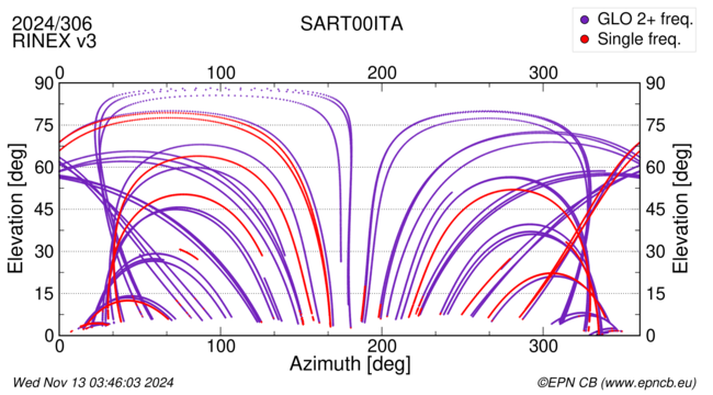 Azimuth / Elevation