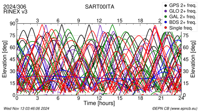 Time / Elevation