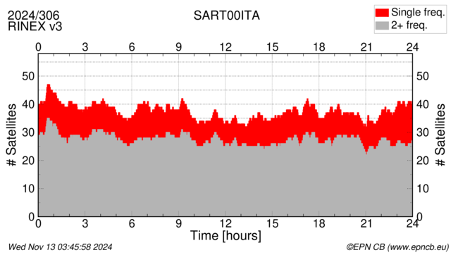 Time / Number of satellites