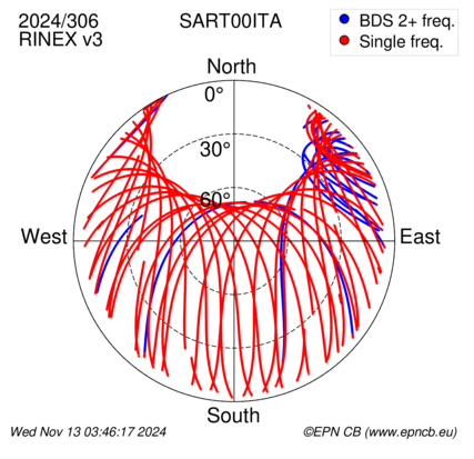 Azimuth / Elevation (polar plot)