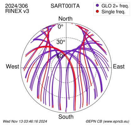 Azimuth / Elevation (polar plot)