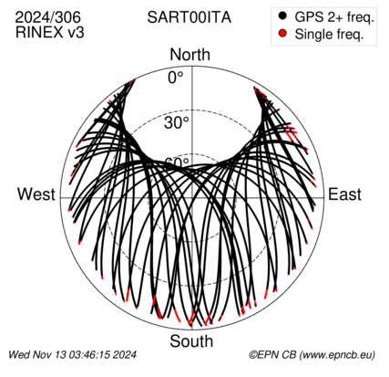 Azimuth / Elevation (polar plot)